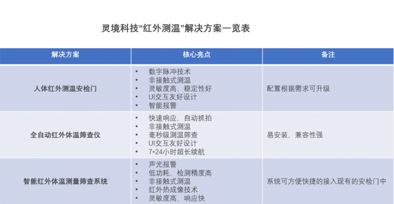 護(hù)航企業(yè)復(fù)工，我們在行動|“紅外測溫“無感通關(guān)，科技抗疫！